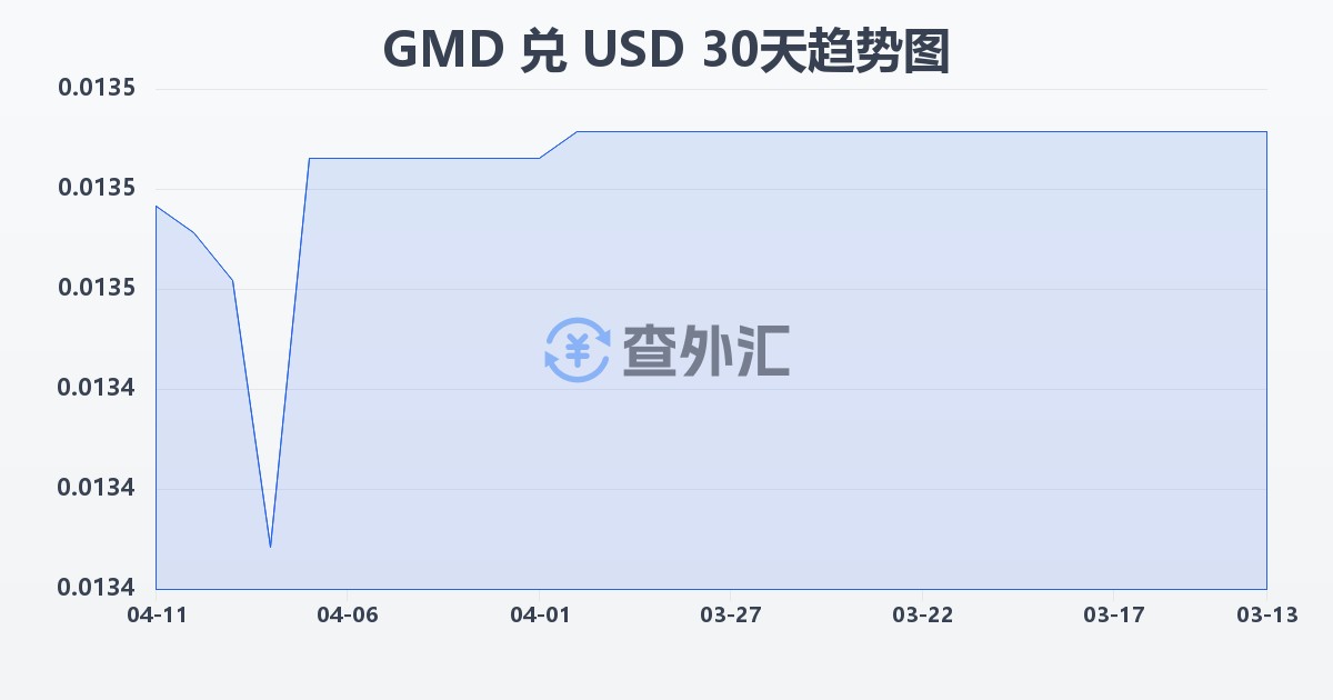 冈比亚达拉西兑美元(GMD/USD)近30天汇率走势图