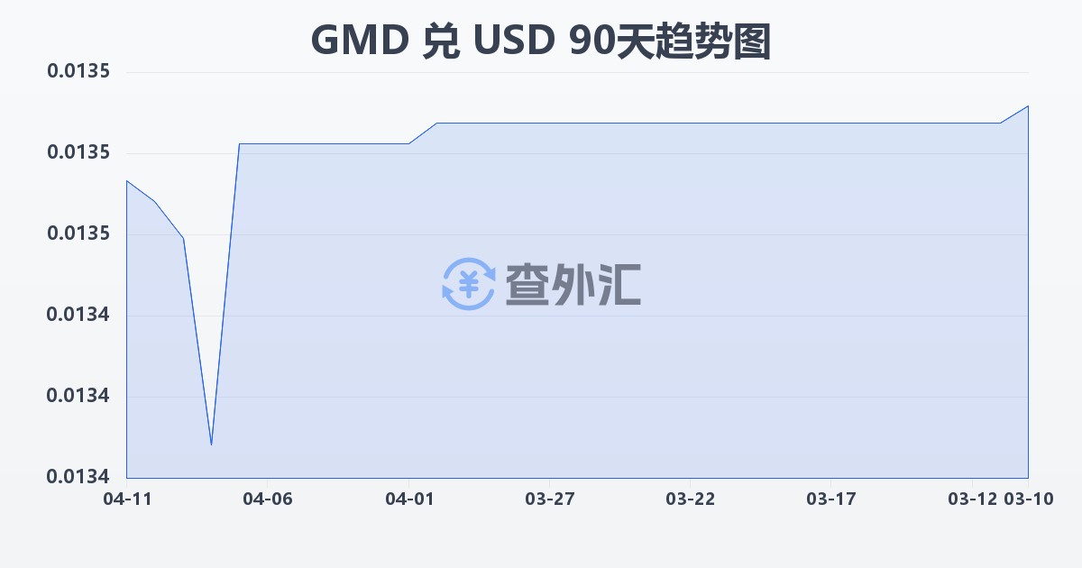 冈比亚达拉西兑美元(GMD/USD)近90天汇率走势图