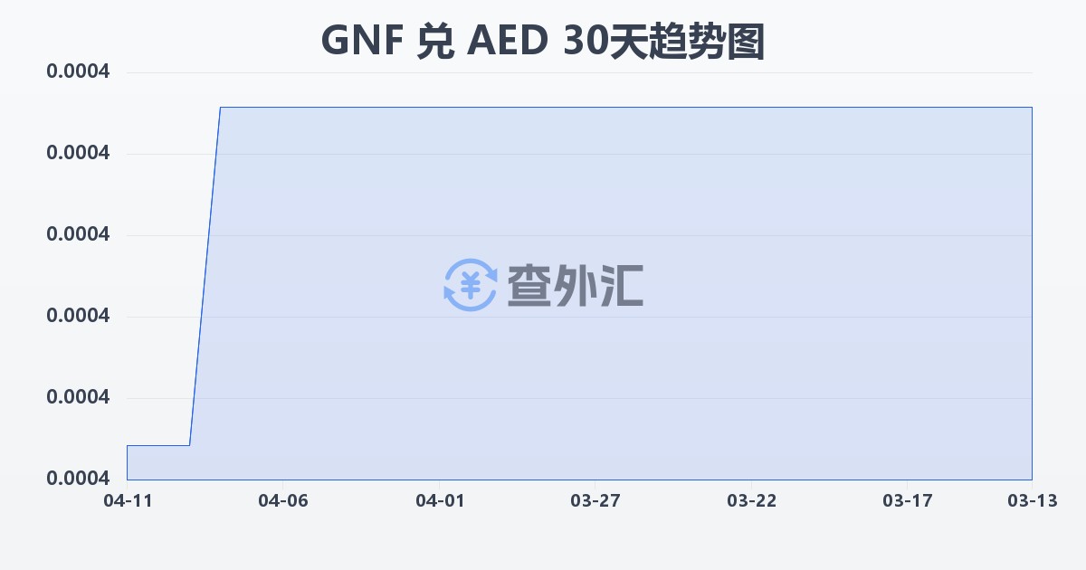 几内亚法郎兑阿联酋迪拉姆(GNF/AED)近30天汇率走势图