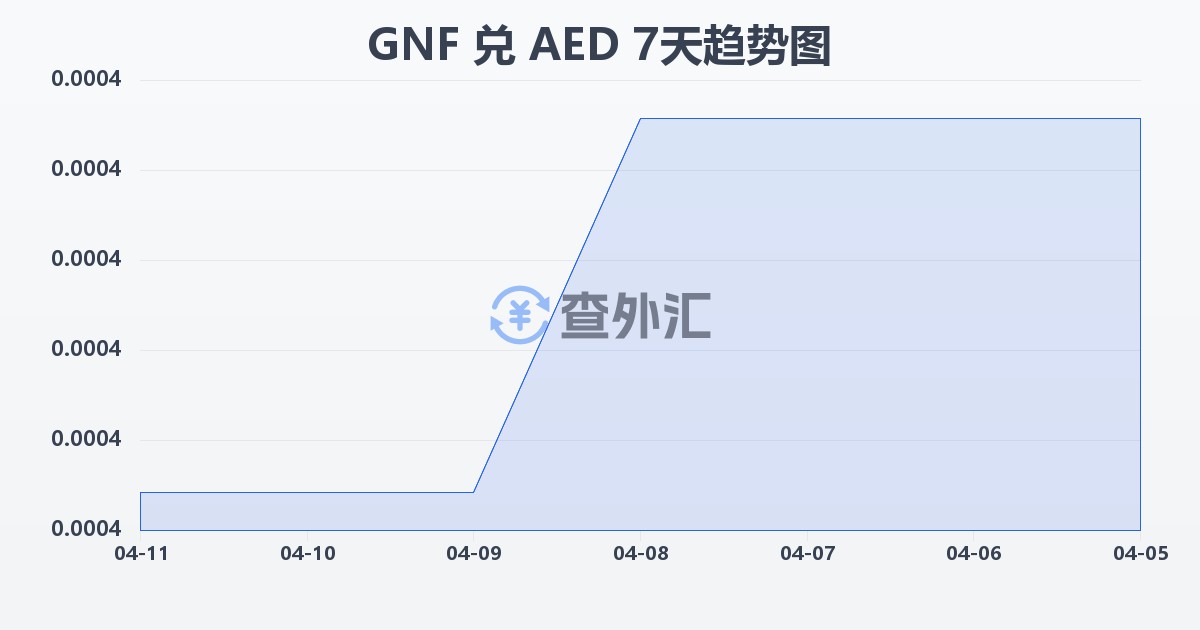 几内亚法郎兑阿联酋迪拉姆(GNF/AED)近7天汇率走势图
