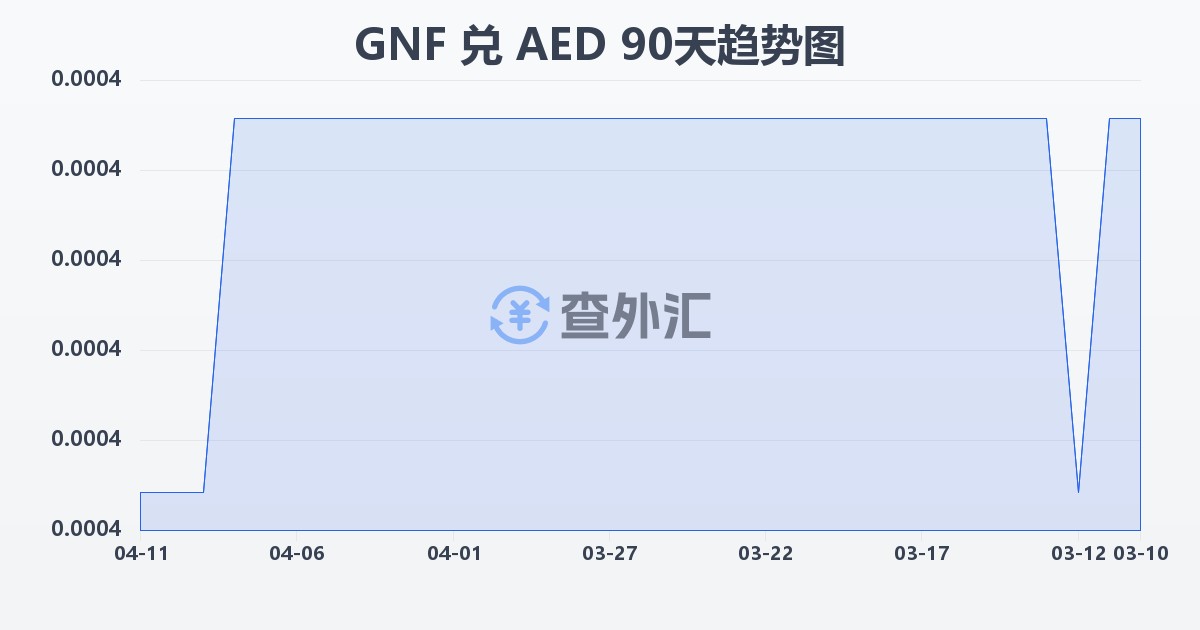 几内亚法郎兑阿联酋迪拉姆(GNF/AED)近90天汇率走势图