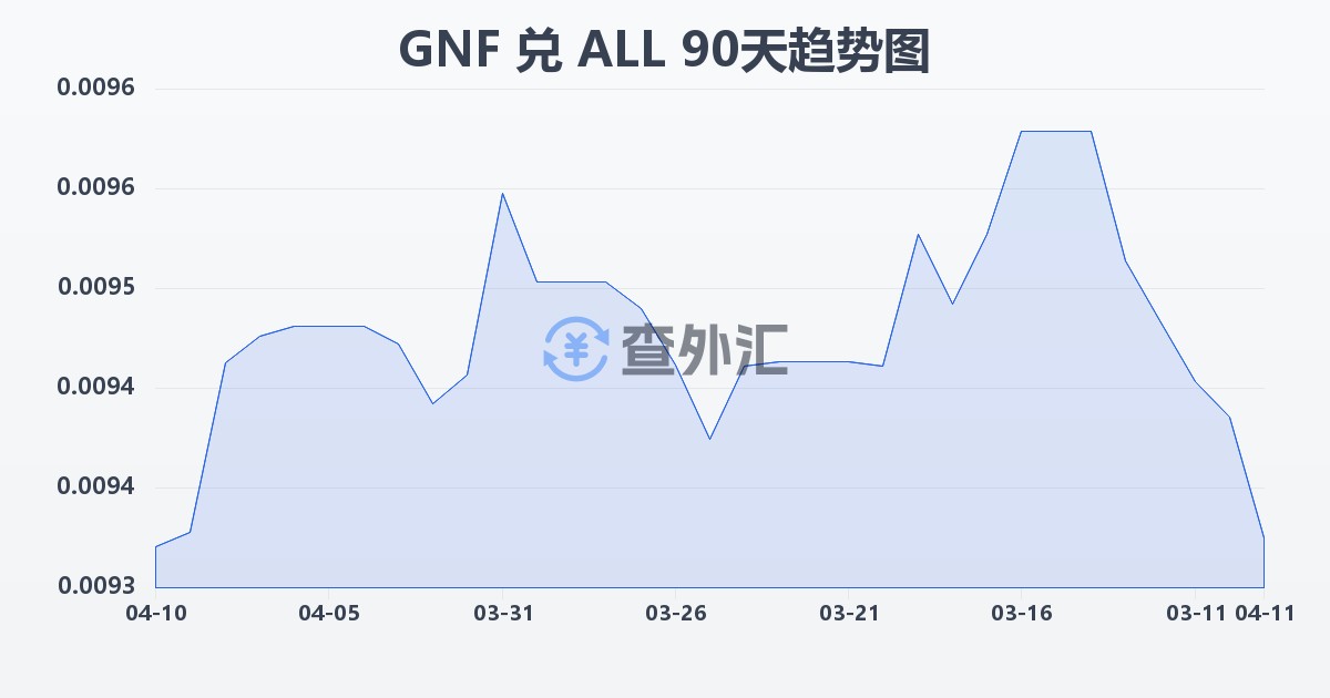 几内亚法郎兑阿尔巴尼亚列克(GNF/ALL)近90天汇率走势图