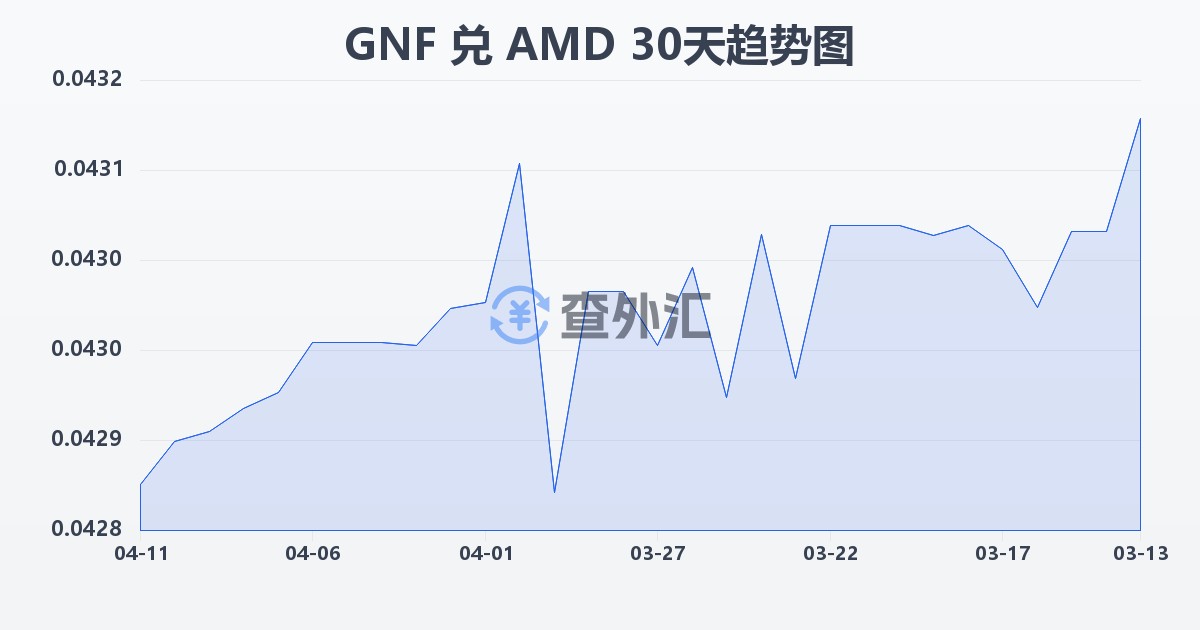几内亚法郎兑亚美尼亚德拉姆(GNF/AMD)近30天汇率走势图