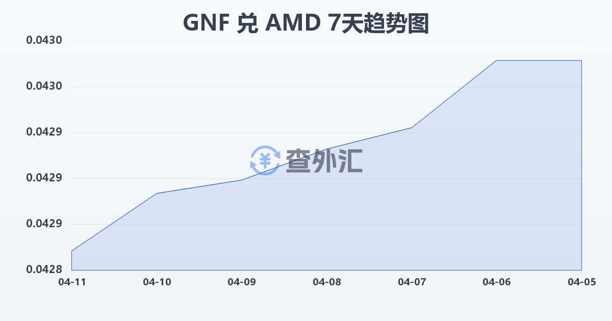 几内亚法郎兑亚美尼亚德拉姆(GNF/AMD)近7天汇率走势图