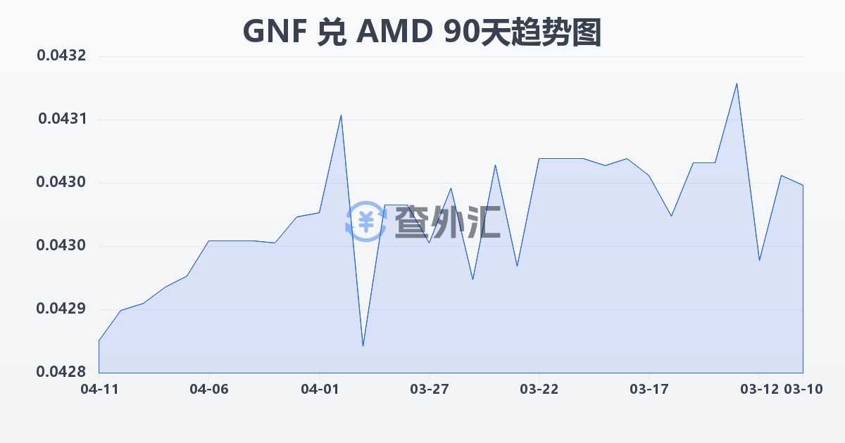 几内亚法郎兑亚美尼亚德拉姆(GNF/AMD)近90天汇率走势图
