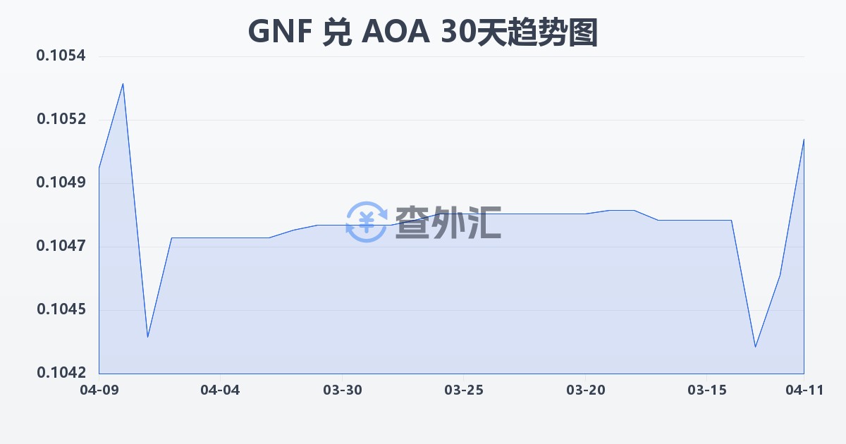 几内亚法郎兑安哥拉宽扎(GNF/AOA)近30天汇率走势图