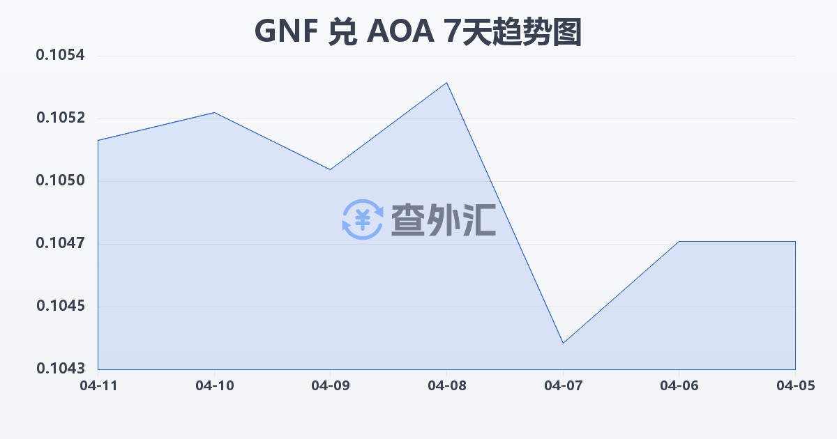 几内亚法郎兑安哥拉宽扎(GNF/AOA)近7天汇率走势图