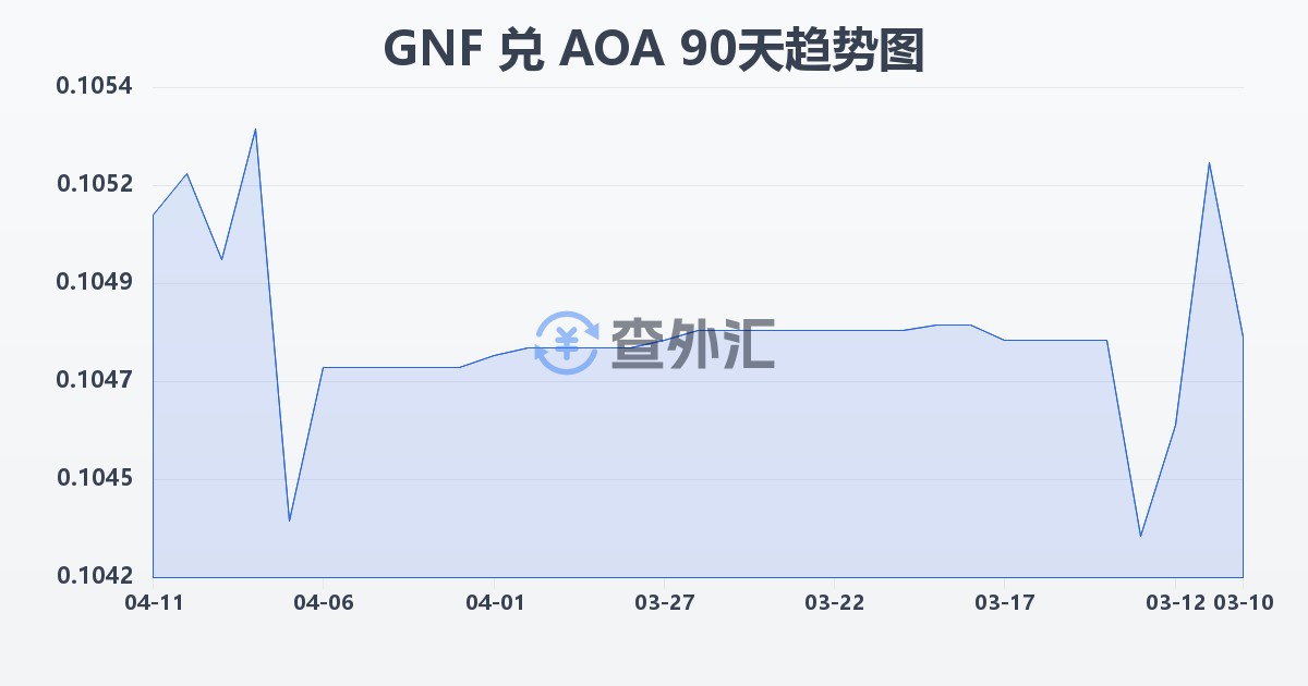 几内亚法郎兑安哥拉宽扎(GNF/AOA)近90天汇率走势图