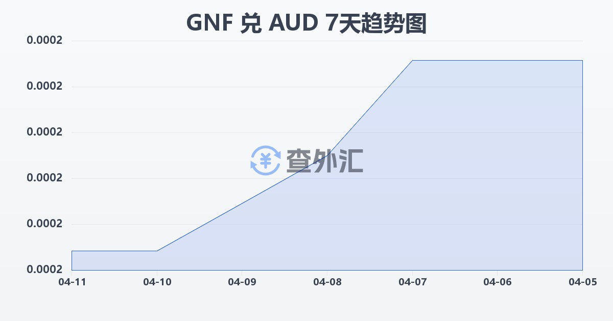 几内亚法郎兑澳大利亚元(GNF/AUD)近7天汇率走势图