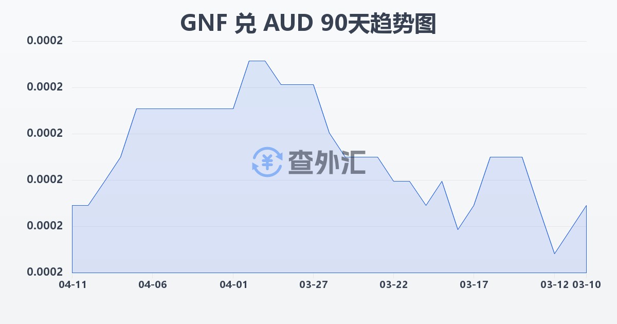 几内亚法郎兑澳大利亚元(GNF/AUD)近90天汇率走势图