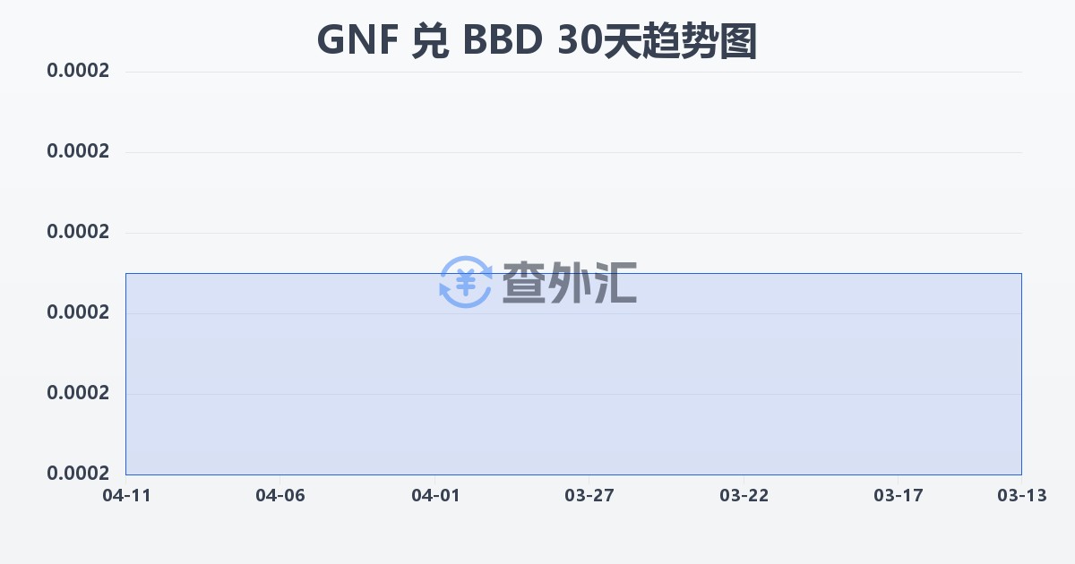 几内亚法郎兑巴巴多斯元(GNF/BBD)近30天汇率走势图