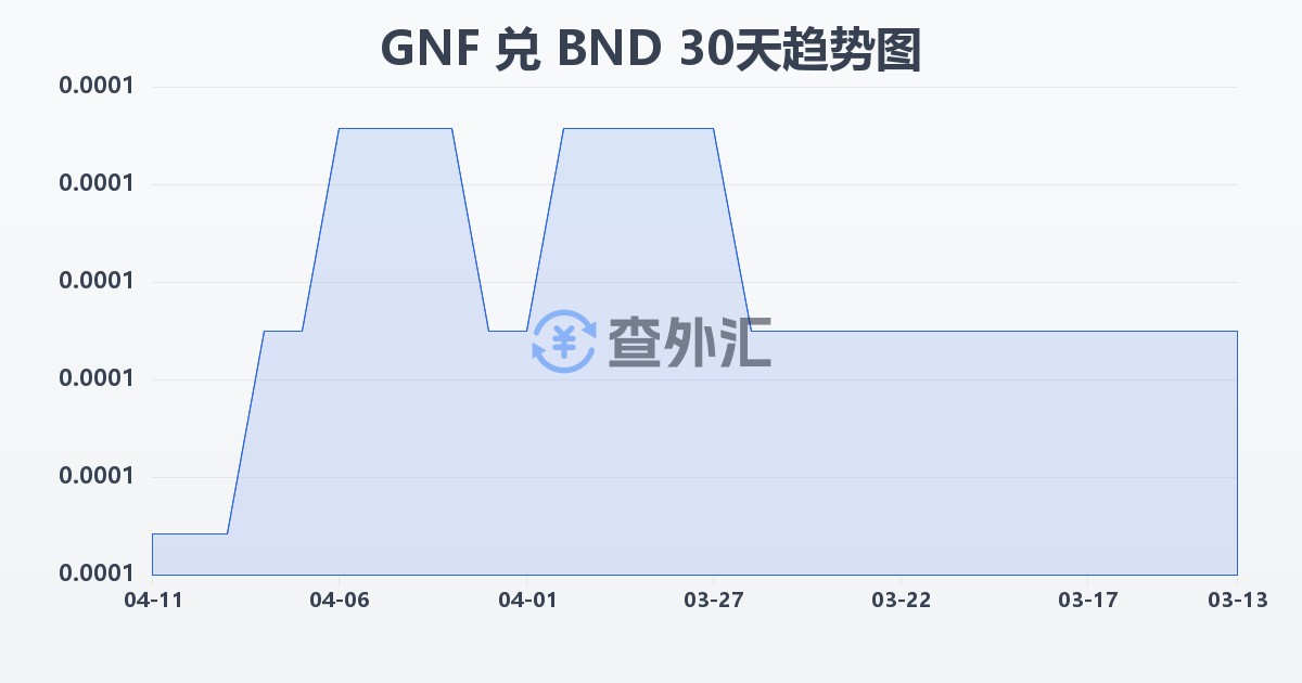 几内亚法郎兑文莱元(GNF/BND)近30天汇率走势图