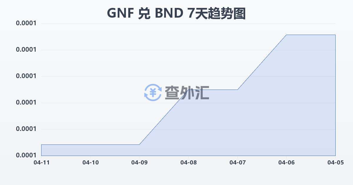几内亚法郎兑文莱元(GNF/BND)近7天汇率走势图