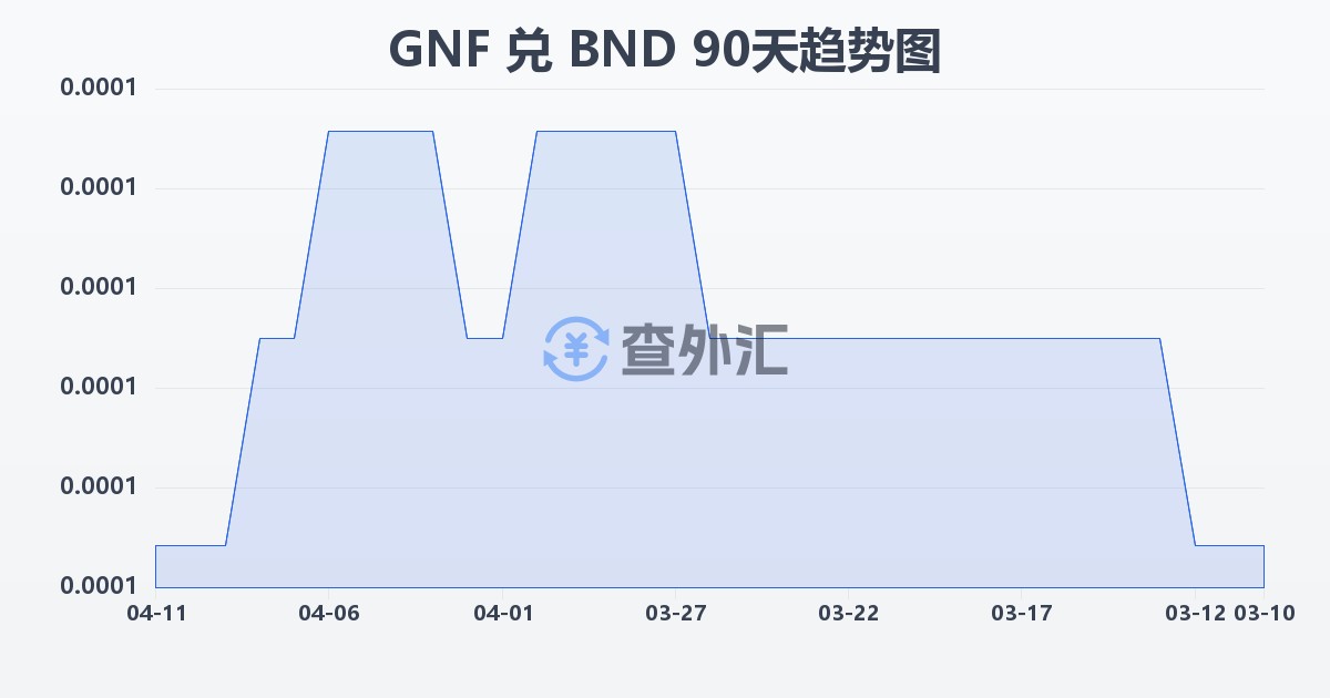 几内亚法郎兑文莱元(GNF/BND)近90天汇率走势图