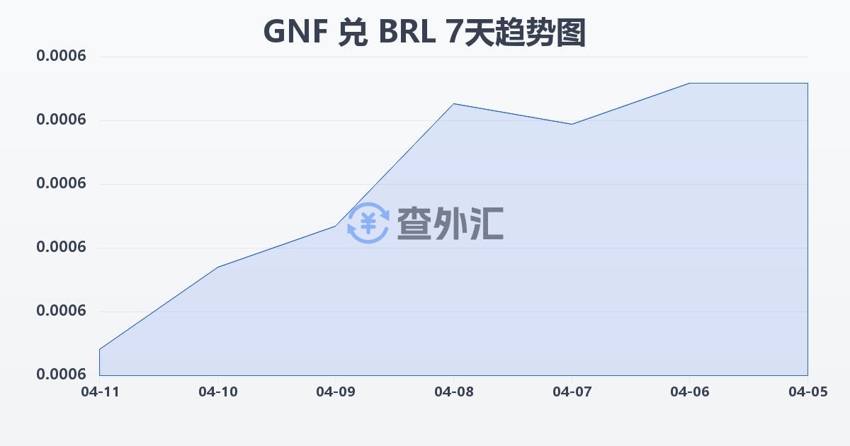 几内亚法郎兑巴西雷亚尔(GNF/BRL)近7天汇率走势图