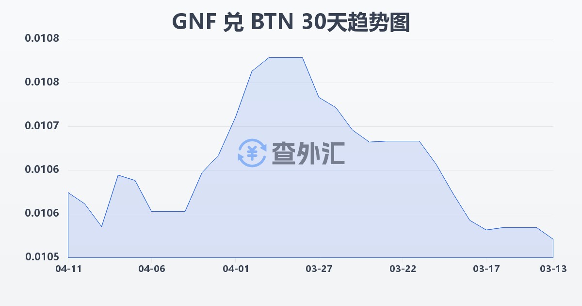 几内亚法郎兑不丹努尔特鲁姆(GNF/BTN)近30天汇率走势图