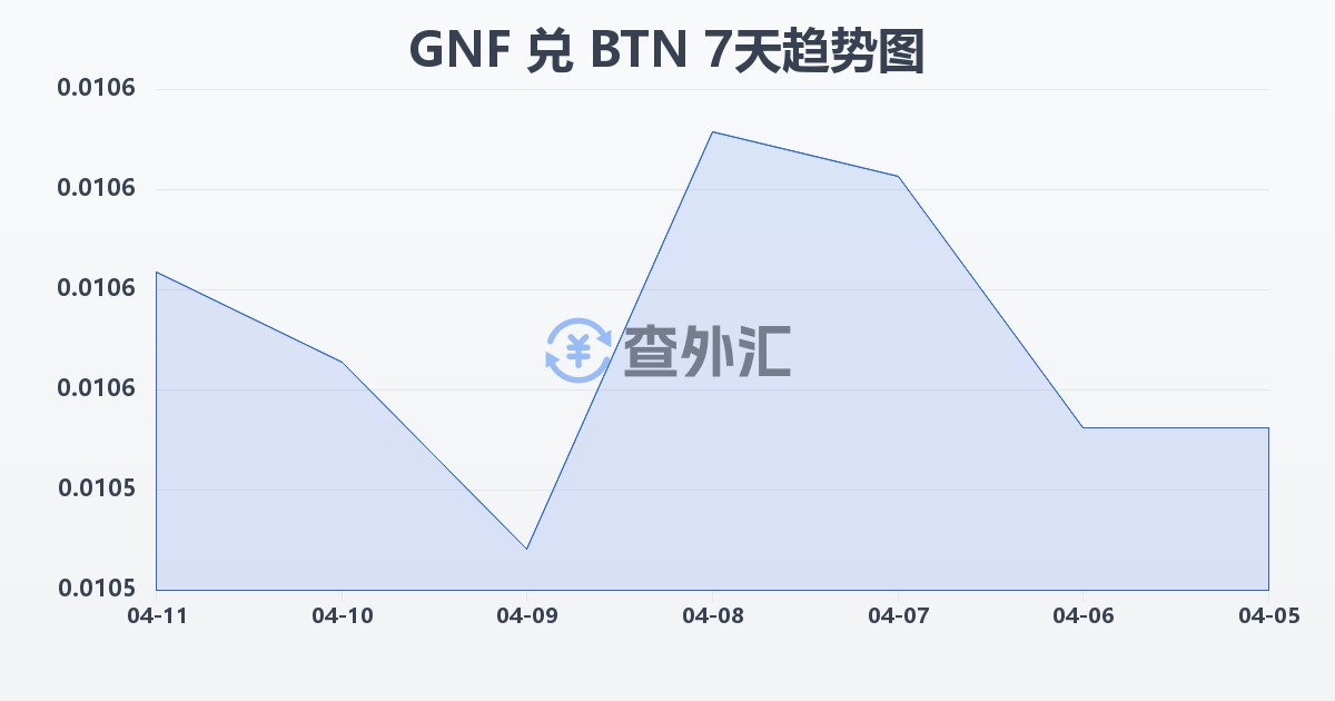 几内亚法郎兑不丹努尔特鲁姆(GNF/BTN)近7天汇率走势图