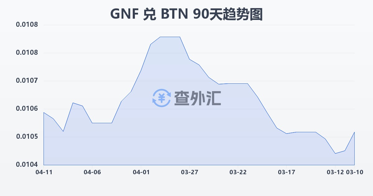 几内亚法郎兑不丹努尔特鲁姆(GNF/BTN)近90天汇率走势图