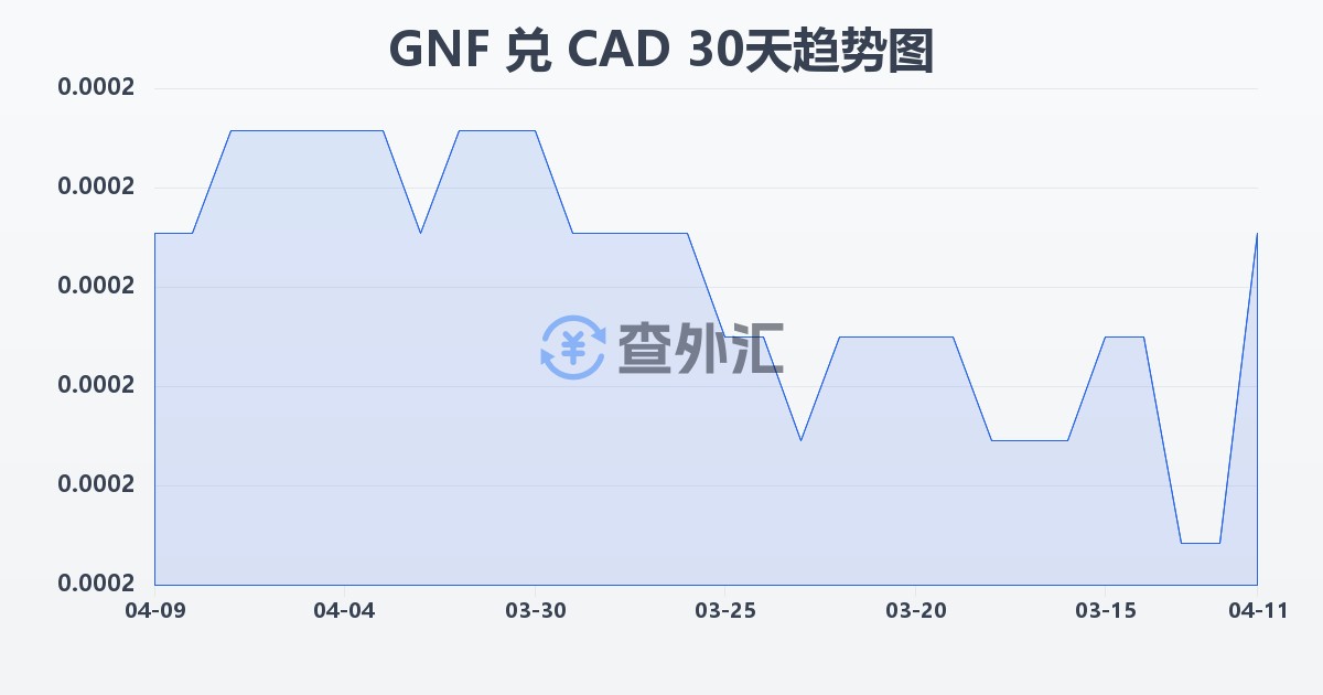 几内亚法郎兑加拿大元(GNF/CAD)近30天汇率走势图