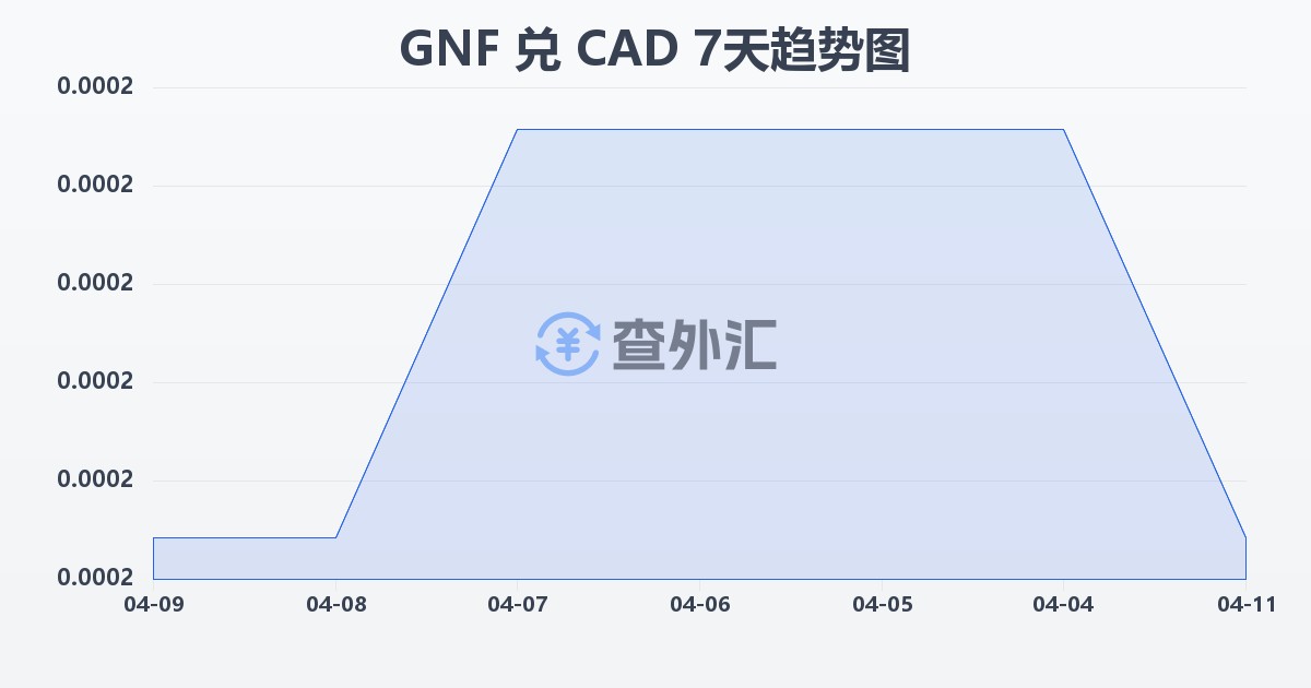 几内亚法郎兑加拿大元(GNF/CAD)近7天汇率走势图