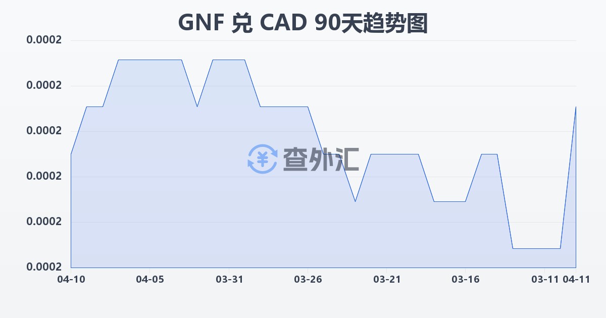 几内亚法郎兑加拿大元(GNF/CAD)近90天汇率走势图