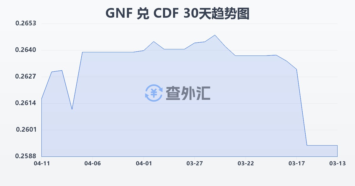 几内亚法郎兑刚果法郎(GNF/CDF)近30天汇率走势图