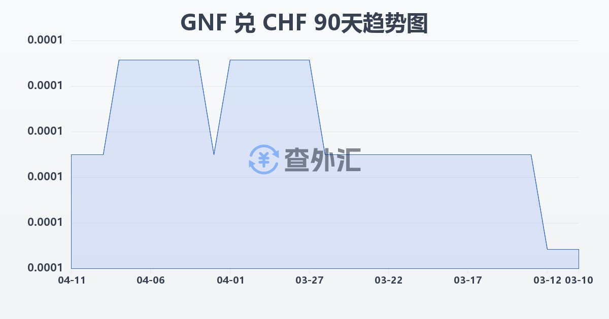 几内亚法郎兑瑞士法郎(GNF/CHF)近90天汇率走势图