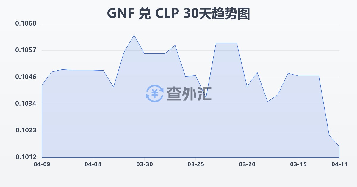 几内亚法郎兑智利比索(GNF/CLP)近30天汇率走势图
