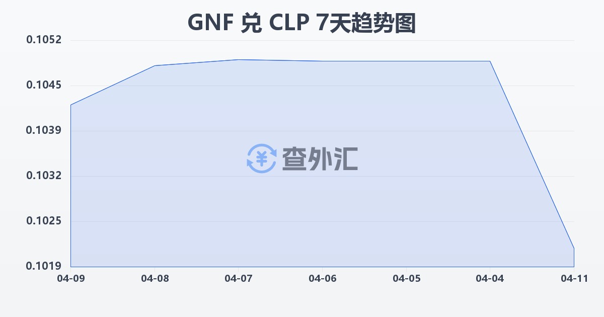 几内亚法郎兑智利比索(GNF/CLP)近7天汇率走势图