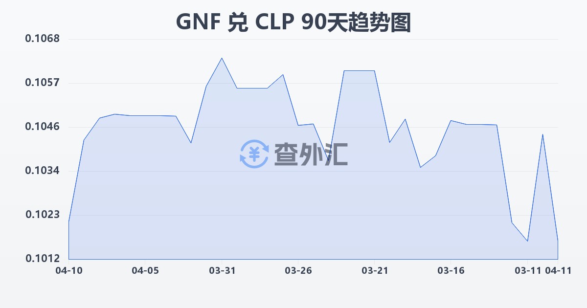 几内亚法郎兑智利比索(GNF/CLP)近90天汇率走势图