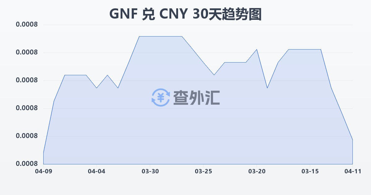 几内亚法郎兑人民币(GNF/CNY)近30天汇率走势图
