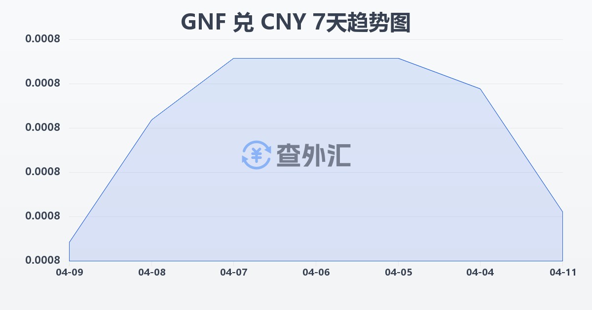 几内亚法郎兑人民币(GNF/CNY)近7天汇率走势图