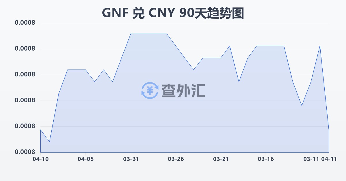 几内亚法郎兑人民币(GNF/CNY)近90天汇率走势图