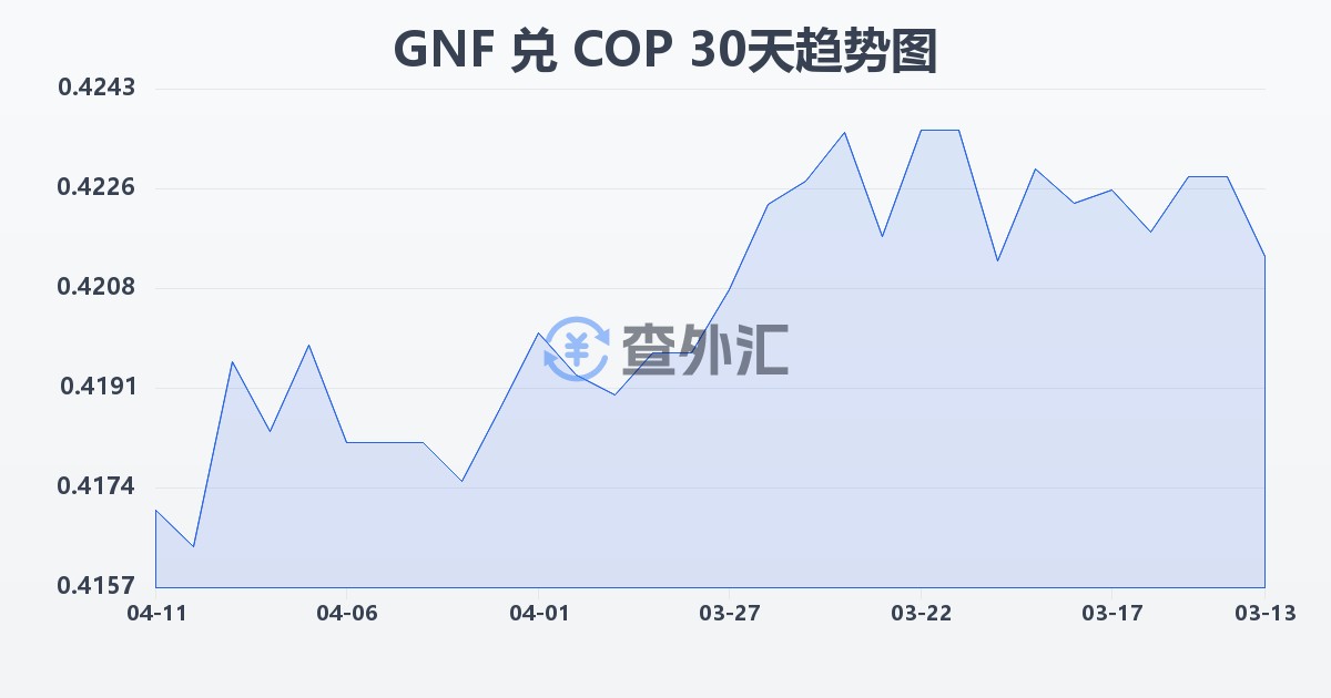 几内亚法郎兑哥伦比亚比索(GNF/COP)近30天汇率走势图