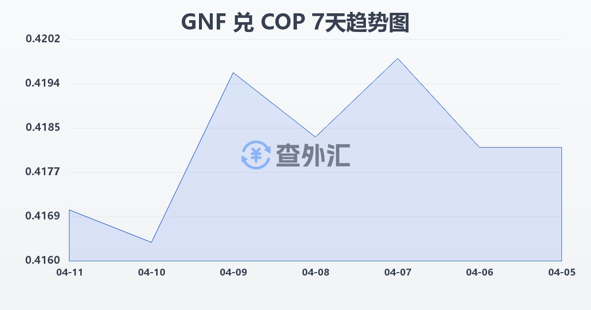 几内亚法郎兑哥伦比亚比索(GNF/COP)近7天汇率走势图