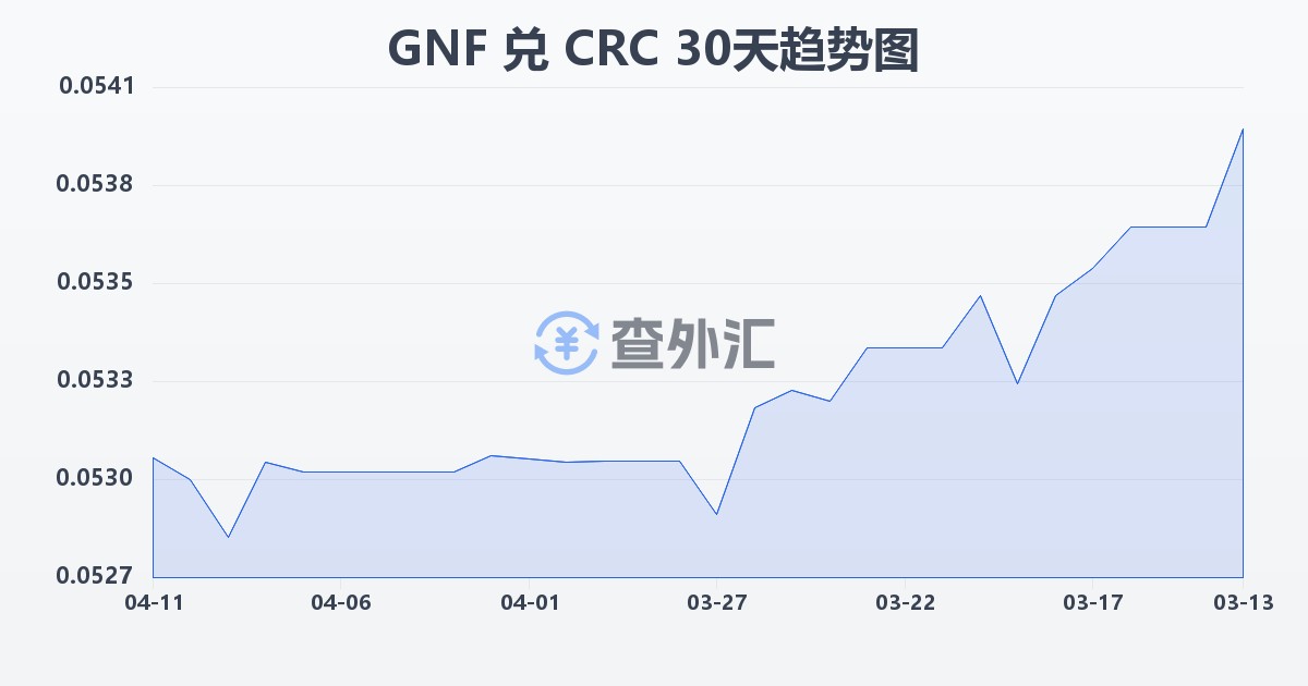 几内亚法郎兑哥斯达黎加科朗(GNF/CRC)近30天汇率走势图
