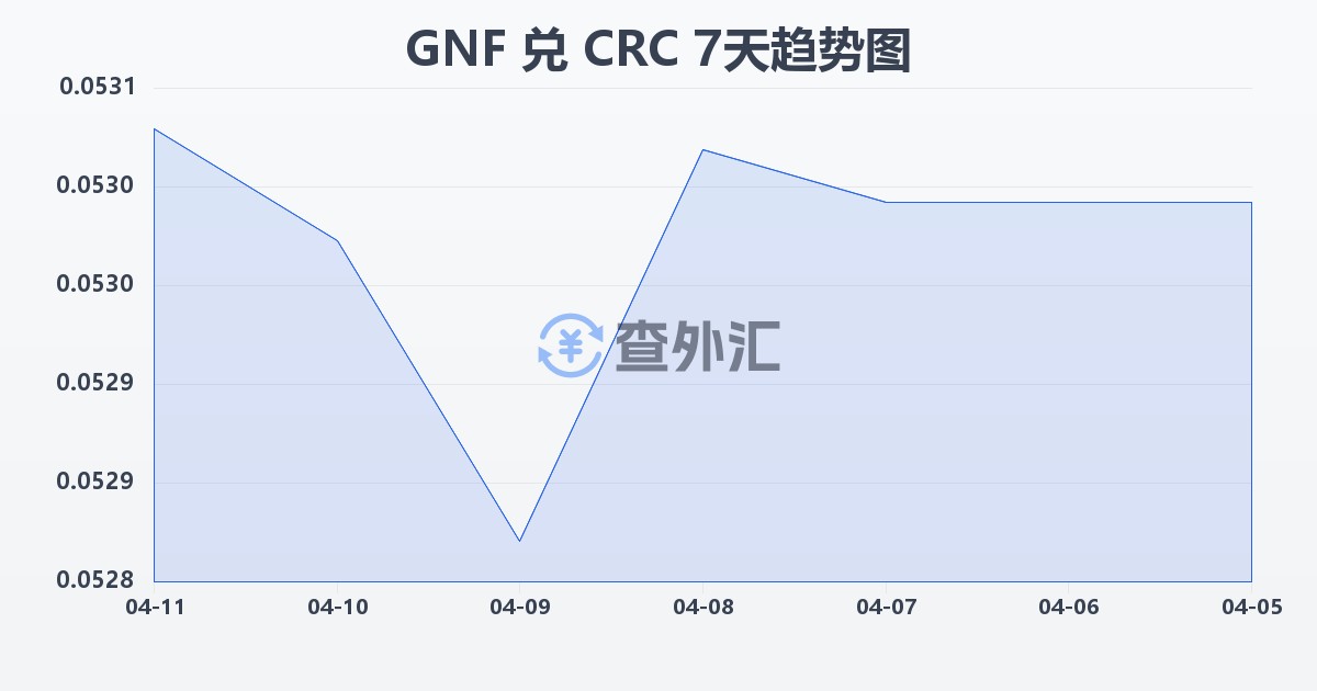 几内亚法郎兑哥斯达黎加科朗(GNF/CRC)近7天汇率走势图