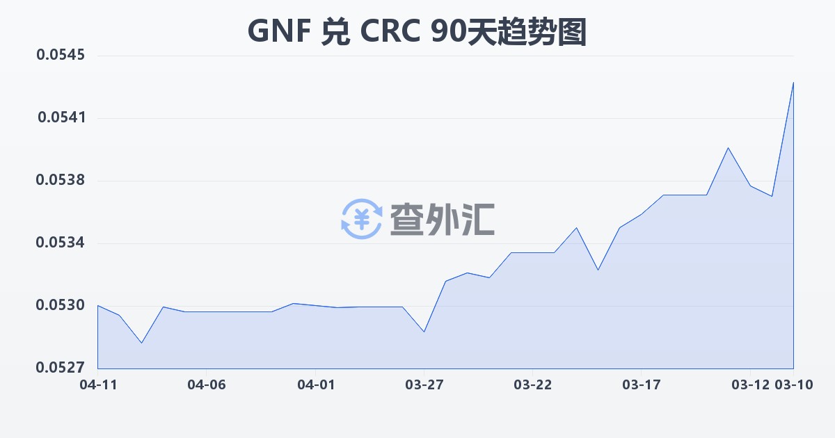 几内亚法郎兑哥斯达黎加科朗(GNF/CRC)近90天汇率走势图