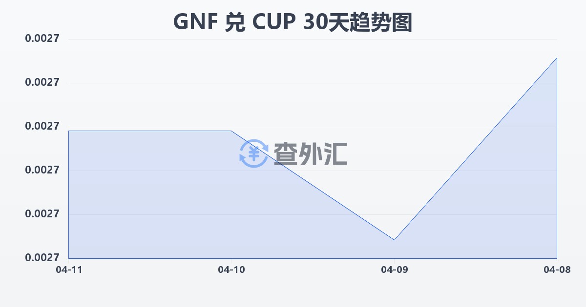 几内亚法郎兑古巴比索(GNF/CUP)近30天汇率走势图