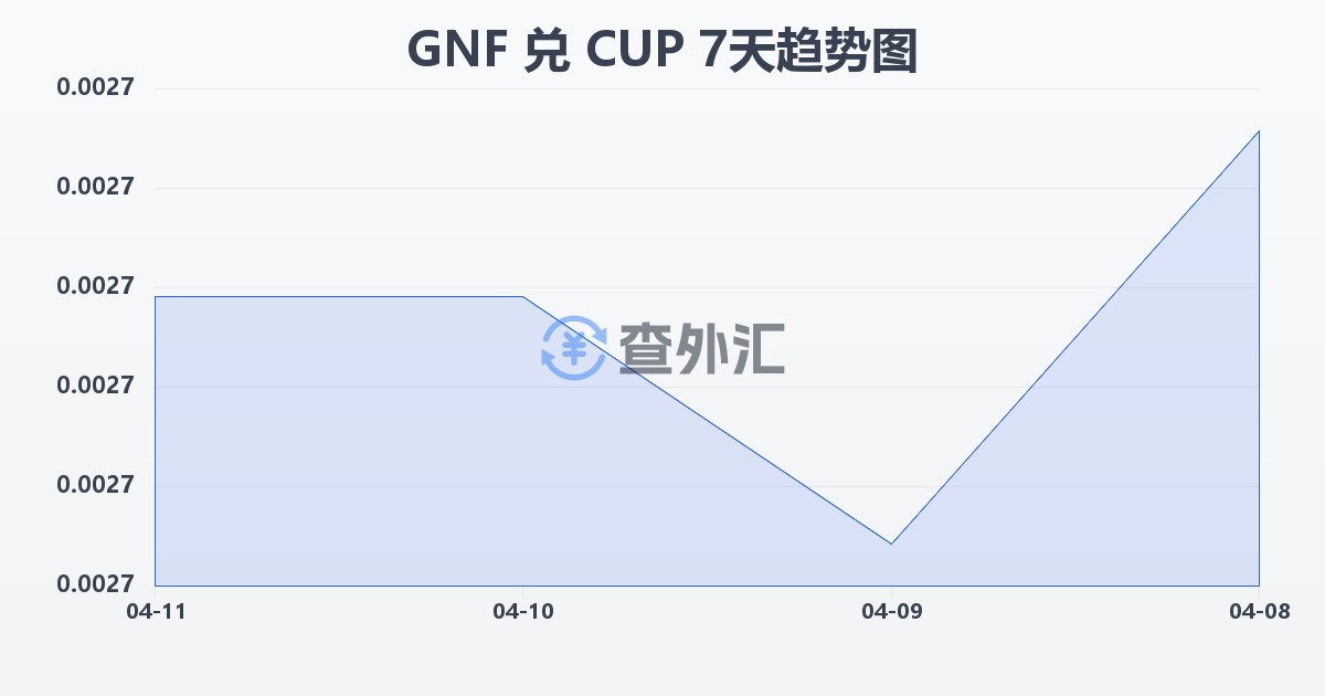 几内亚法郎兑古巴比索(GNF/CUP)近7天汇率走势图