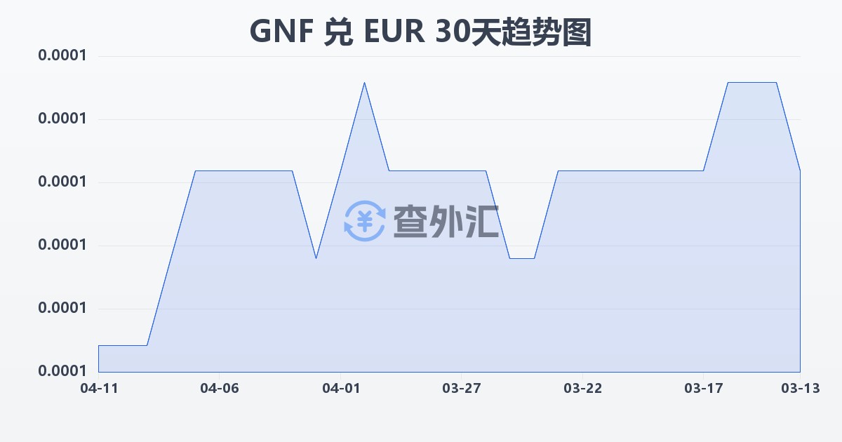 几内亚法郎兑欧元(GNF/EUR)近30天汇率走势图