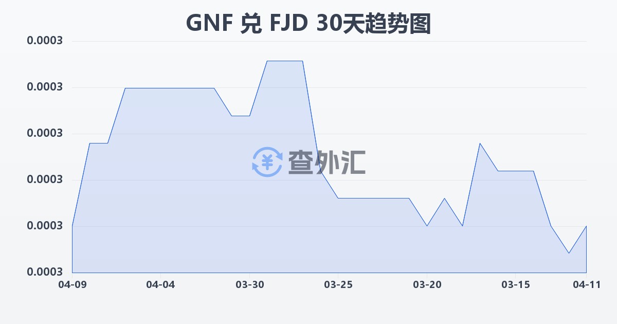 几内亚法郎兑斐济元(GNF/FJD)近30天汇率走势图