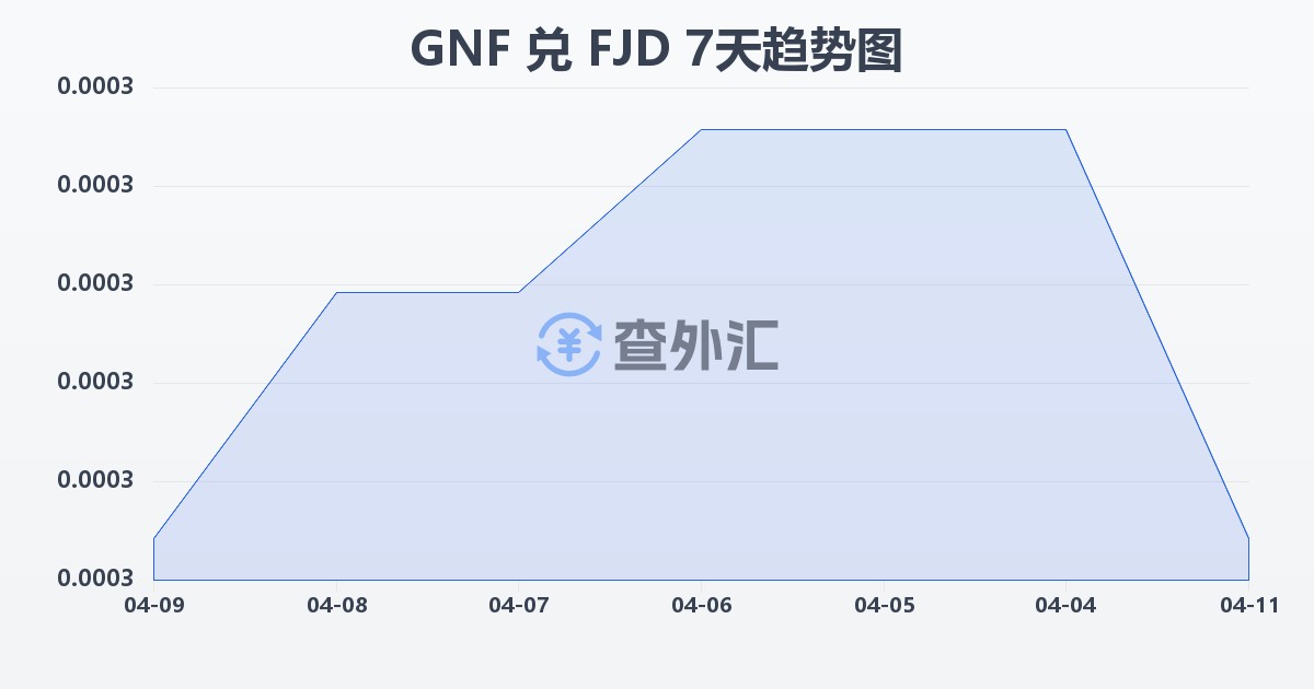 几内亚法郎兑斐济元(GNF/FJD)近7天汇率走势图