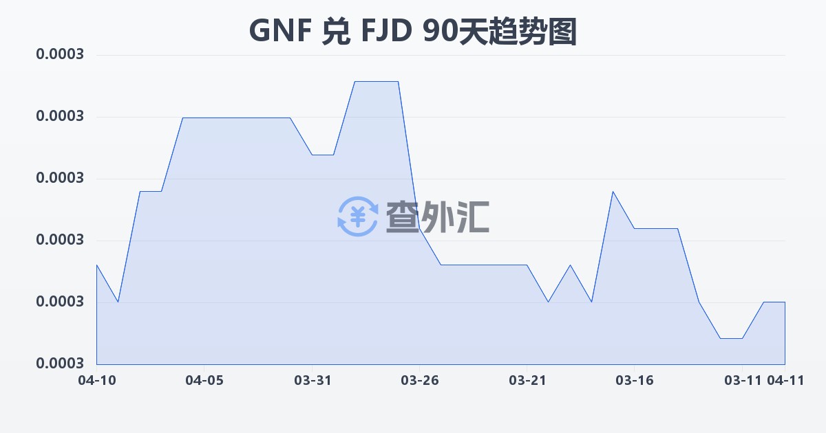 几内亚法郎兑斐济元(GNF/FJD)近90天汇率走势图