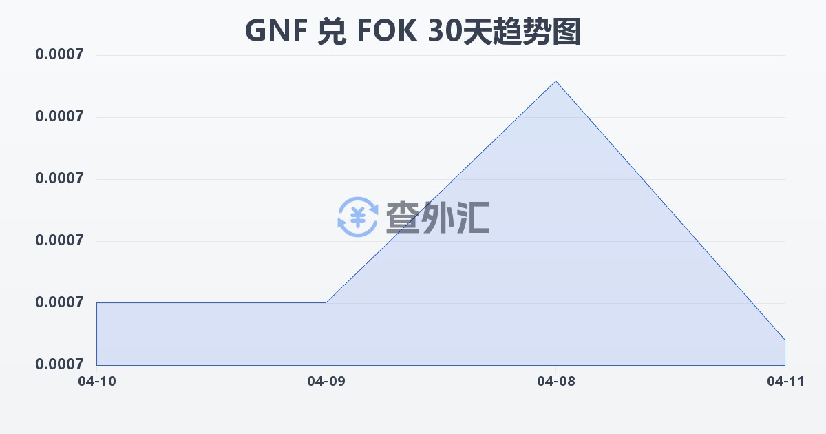 几内亚法郎兑法罗群岛克朗(GNF/FOK)近30天汇率走势图
