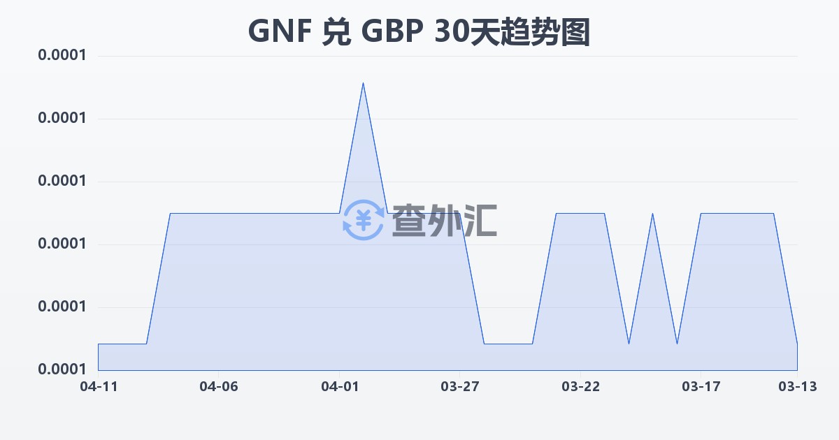 几内亚法郎兑英镑(GNF/GBP)近30天汇率走势图