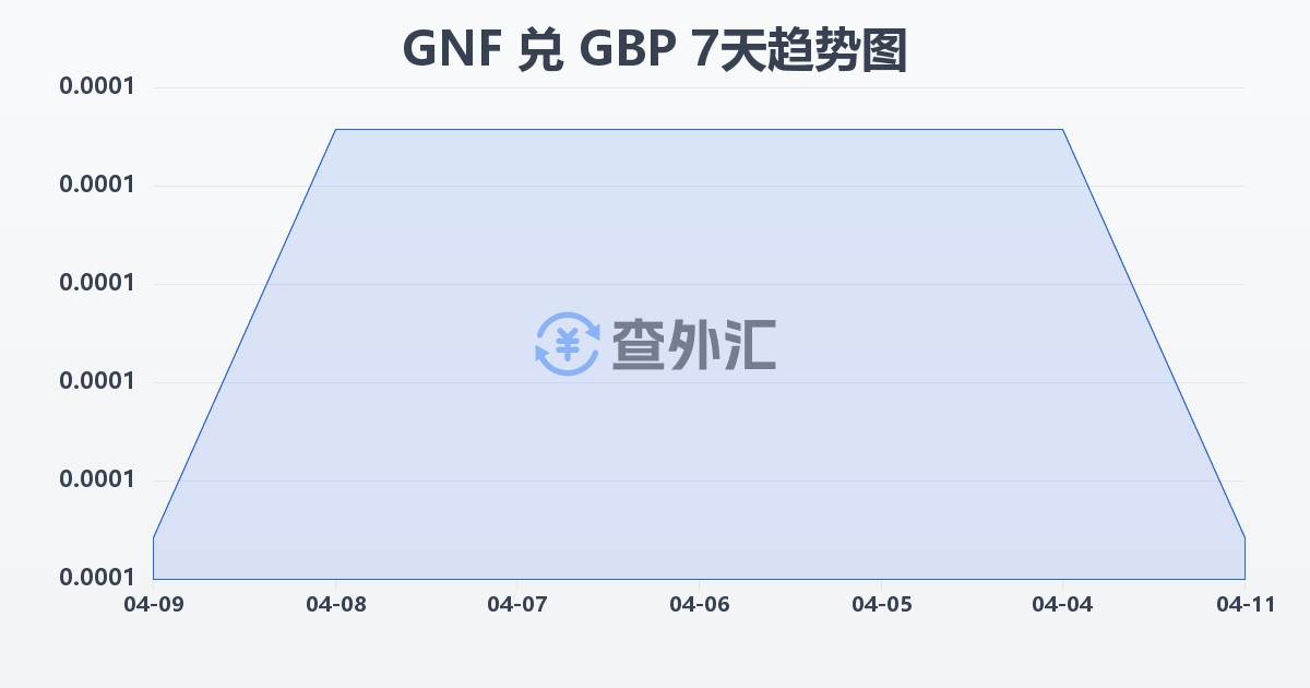 几内亚法郎兑英镑(GNF/GBP)近7天汇率走势图