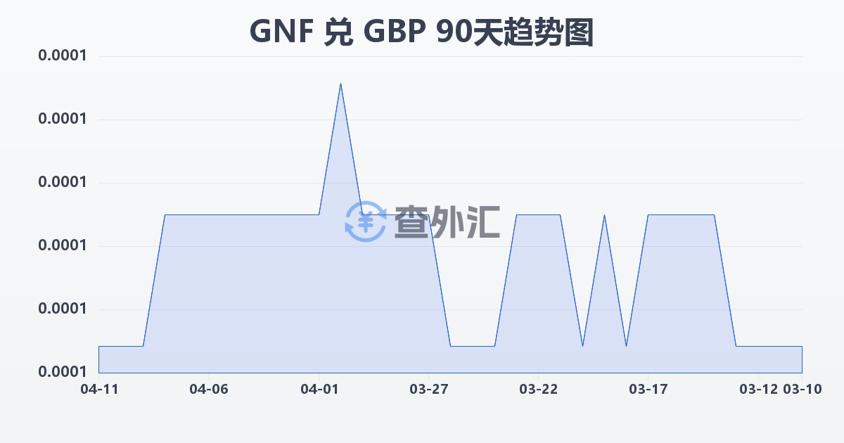 几内亚法郎兑英镑(GNF/GBP)近90天汇率走势图