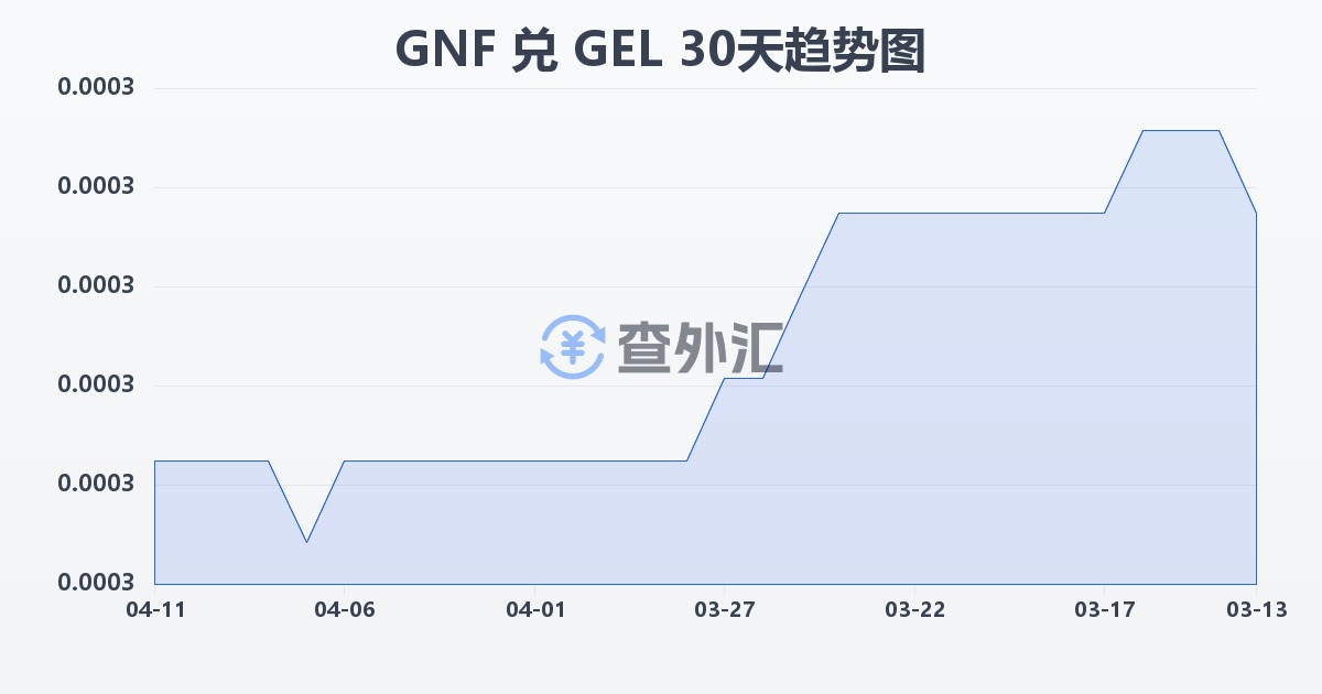 几内亚法郎兑格鲁吉亚拉里(GNF/GEL)近30天汇率走势图