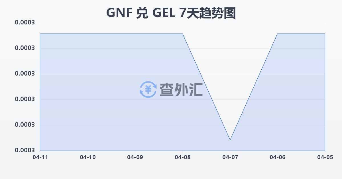 几内亚法郎兑格鲁吉亚拉里(GNF/GEL)近7天汇率走势图